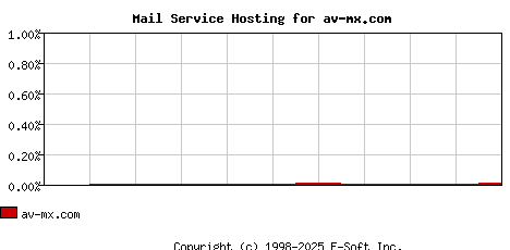av-mx.com MX Hosting Market Share Graph