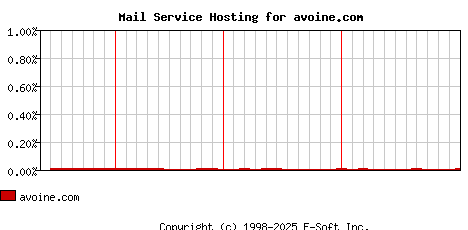 avoine.com MX Hosting Market Share Graph