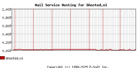 bhosted.nl MX Hosting Market Share Graph