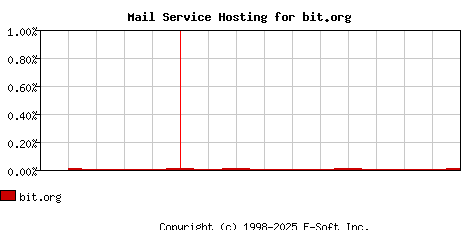 bit.org MX Hosting Market Share Graph