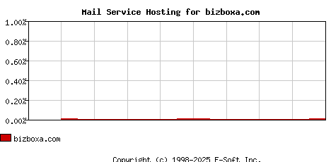 bizboxa.com MX Hosting Market Share Graph