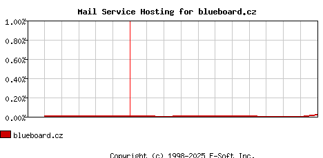 blueboard.cz MX Hosting Market Share Graph