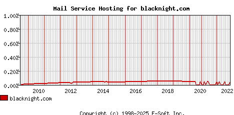 blacknight.com MX Hosting Market Share Graph