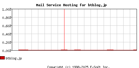 btblog.jp MX Hosting Market Share Graph