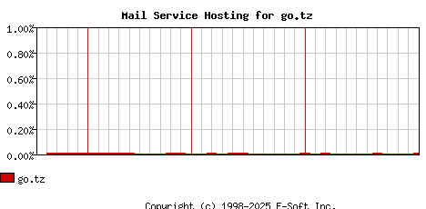 go.tz MX Hosting Market Share Graph
