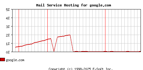 google.com MX Hosting Market Share Graph