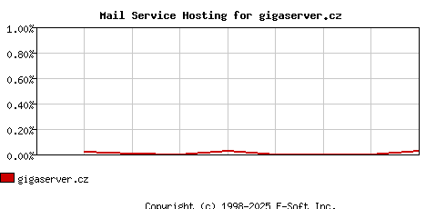 gigaserver.cz MX Hosting Market Share Graph