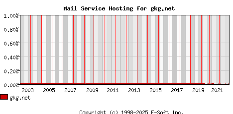 gkg.net MX Hosting Market Share Graph