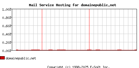 domainepublic.net MX Hosting Market Share Graph