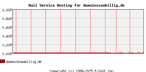 domainssaubillig.de MX Hosting Market Share Graph