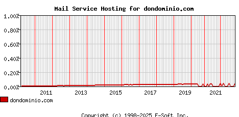 dondominio.com MX Hosting Market Share Graph
