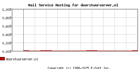doorstuurserver.nl MX Hosting Market Share Graph