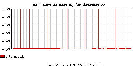 datevnet.de MX Hosting Market Share Graph