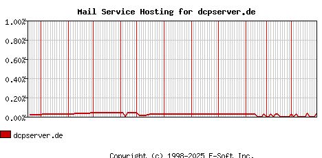 dcpserver.de MX Hosting Market Share Graph