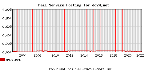 dd24.net MX Hosting Market Share Graph
