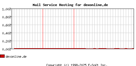 dexonline.de MX Hosting Market Share Graph