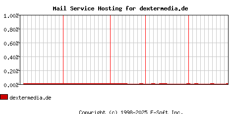 dextermedia.de MX Hosting Market Share Graph