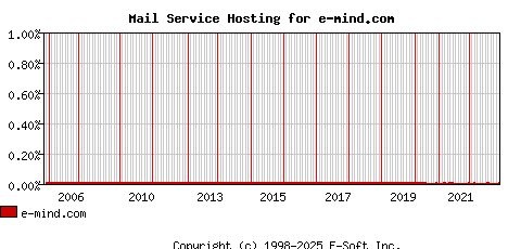 e-mind.com MX Hosting Market Share Graph