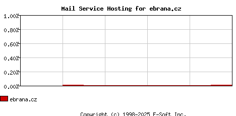 ebrana.cz MX Hosting Market Share Graph