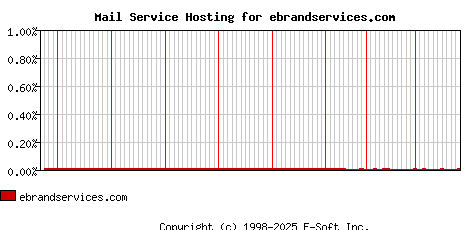 ebrandservices.com MX Hosting Market Share Graph