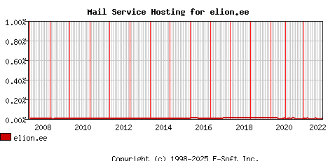 elion.ee MX Hosting Market Share Graph