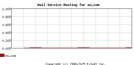eu.com MX Hosting Market Share Graph