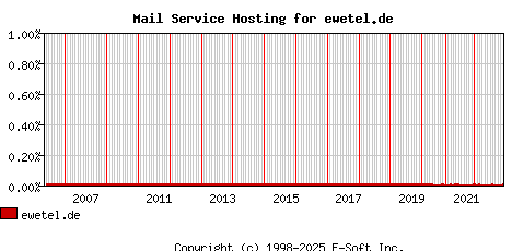 ewetel.de MX Hosting Market Share Graph