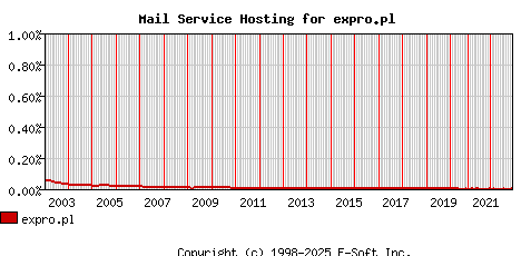 expro.pl MX Hosting Market Share Graph
