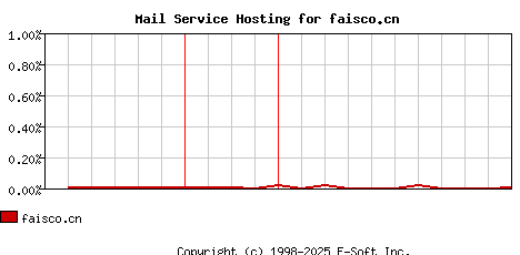 faisco.cn MX Hosting Market Share Graph
