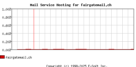 fairgatemail.ch MX Hosting Market Share Graph