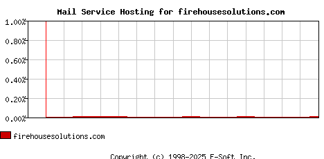 firehousesolutions.com MX Hosting Market Share Graph