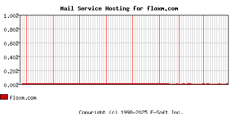floxm.com MX Hosting Market Share Graph
