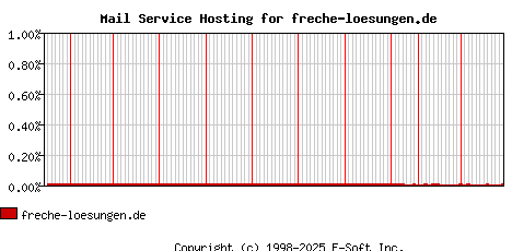 freche-loesungen.de MX Hosting Market Share Graph