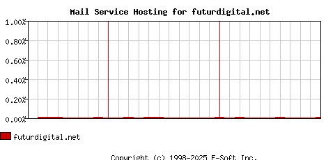 futurdigital.net MX Hosting Market Share Graph
