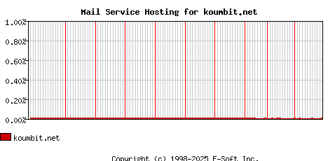 koumbit.net MX Hosting Market Share Graph