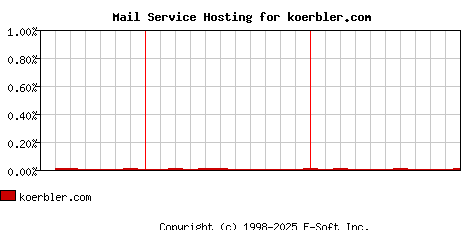 koerbler.com MX Hosting Market Share Graph