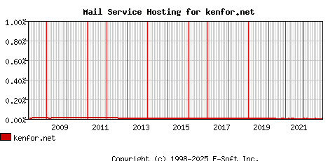 kenfor.net MX Hosting Market Share Graph
