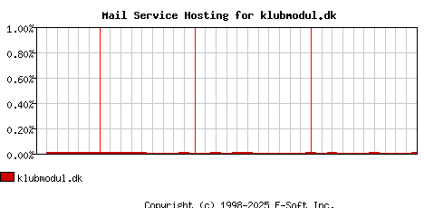 klubmodul.dk MX Hosting Market Share Graph