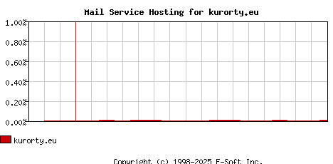 kurorty.eu MX Hosting Market Share Graph