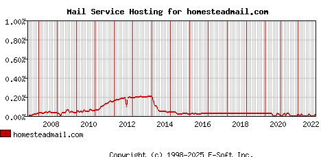 homesteadmail.com MX Hosting Market Share Graph