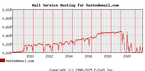 hostedemail.com MX Hosting Market Share Graph