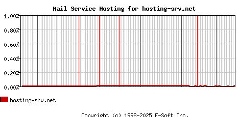 hosting-srv.net MX Hosting Market Share Graph