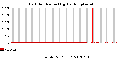 hostplan.nl MX Hosting Market Share Graph