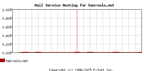 han-solo.net MX Hosting Market Share Graph
