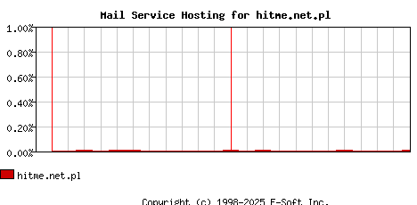 hitme.net.pl MX Hosting Market Share Graph