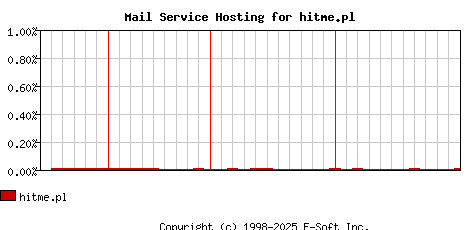hitme.pl MX Hosting Market Share Graph
