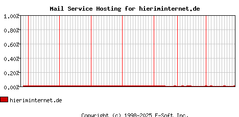 hieriminternet.de MX Hosting Market Share Graph