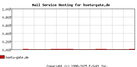 hsetu-gate.de MX Hosting Market Share Graph
