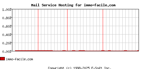 immo-facile.com MX Hosting Market Share Graph