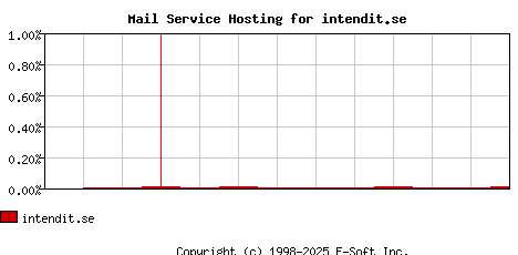 intendit.se MX Hosting Market Share Graph